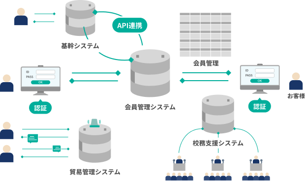 開発可能なシステム